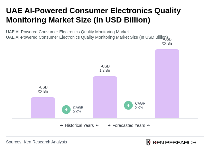 UAE AI-Powered Consumer Electronics Quality Monitoring Market Size UAE AI-Powered Consumer Electronics Quality Monitoring Market Size